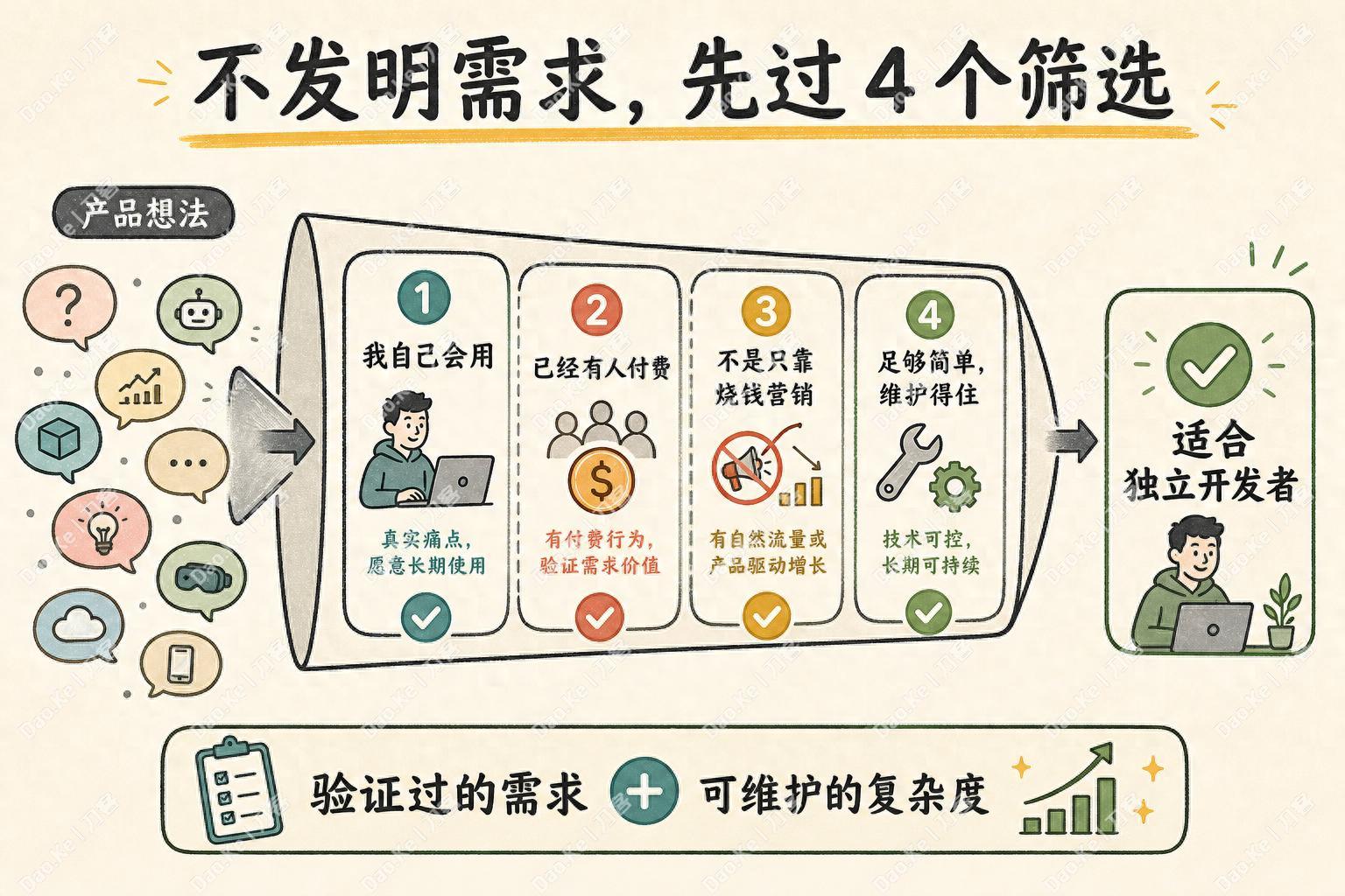 实操案例: 复制了 3 个成功的 App，现在每月收入 3.5 万美元